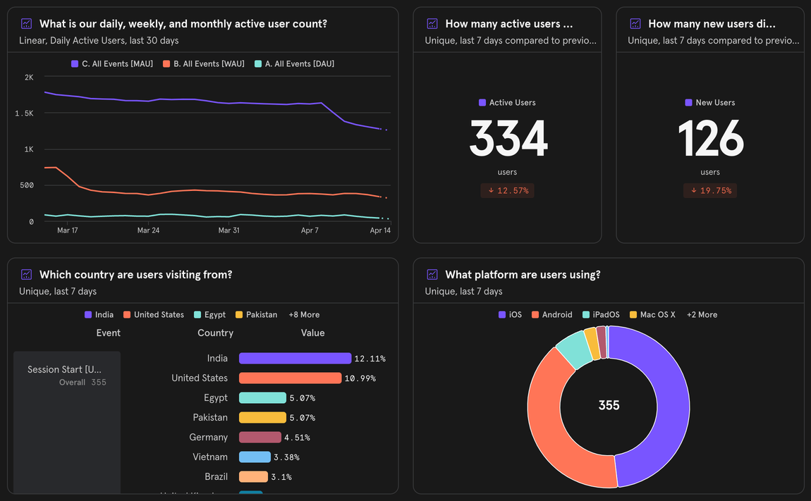 Example Mixpanel dashboard showing primary user metrics for my Flutter Tips app