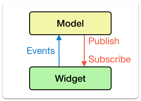 Unidirectional data-flow via publish/subscribe pattern