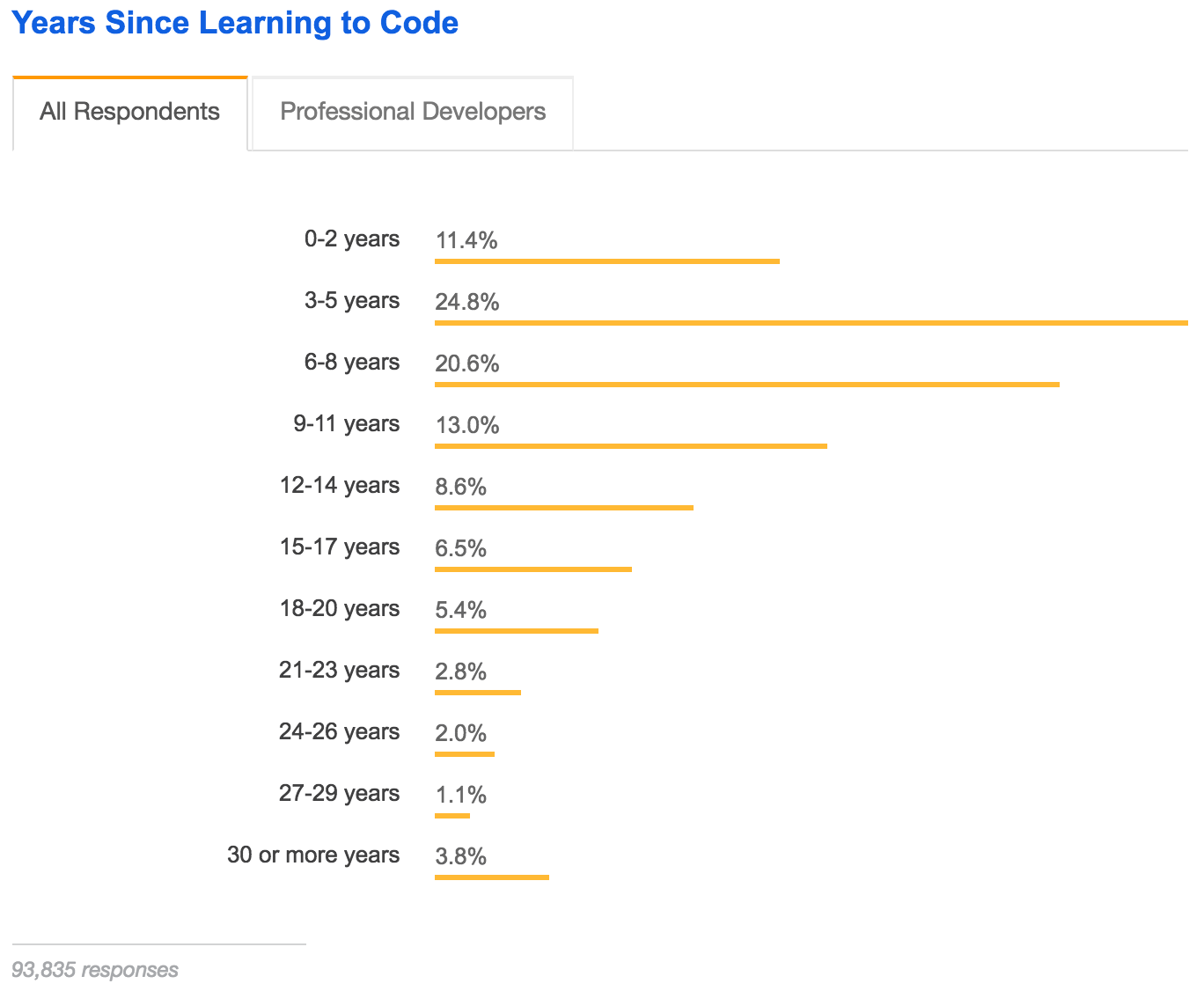 Stack Overflow - 2018 Developer Survey Results - Years since learning to code