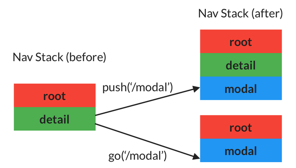 How Go and Push affect the navigation stack
