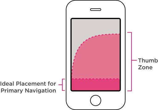 Thumb zone on mobile devices