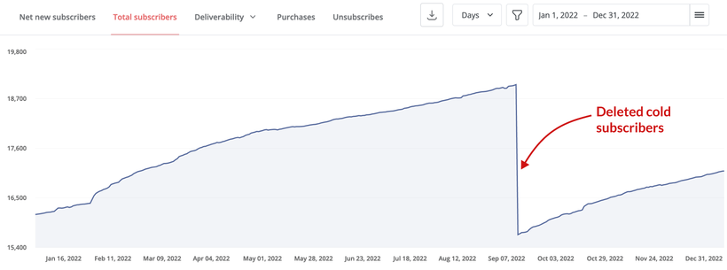 Total newsletter subscriber growth in 2022. The big drop in September is due to the removal of over 3000 cold subscribers.