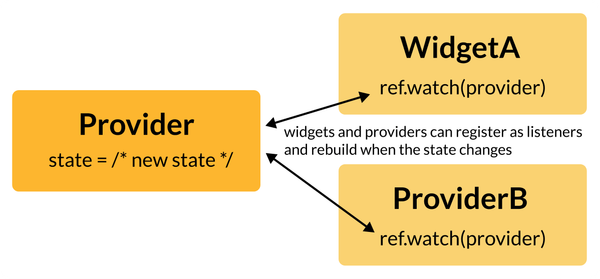 The observable pattern in Riverpod. By watching a provider, listeners can rebuild themselves when the state changes