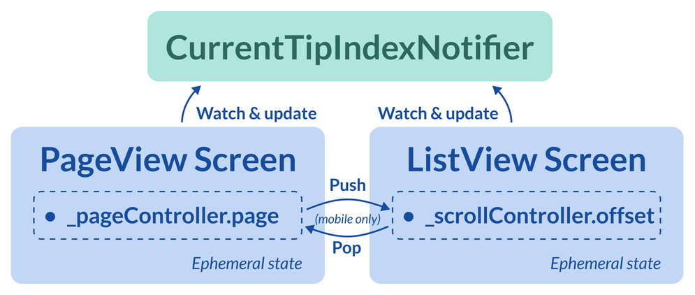 Interaction between the page view, list view, and current tip index notifier