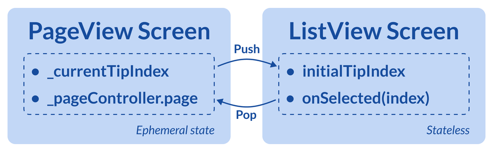 Interaction between the page view and list view screens