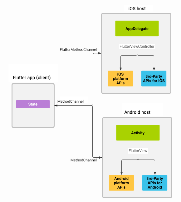Flutter Platform Channels diagram