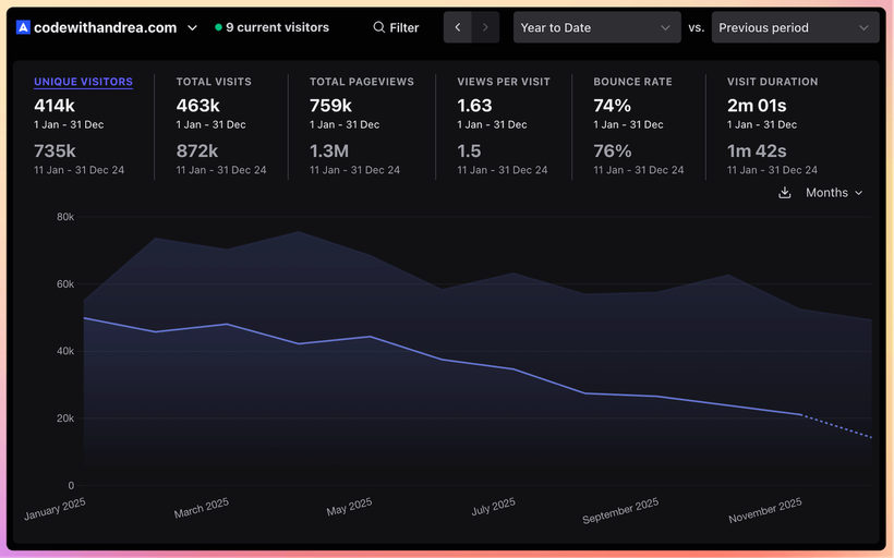 Website traffic on Code with Andrea (2025 vs 2024)