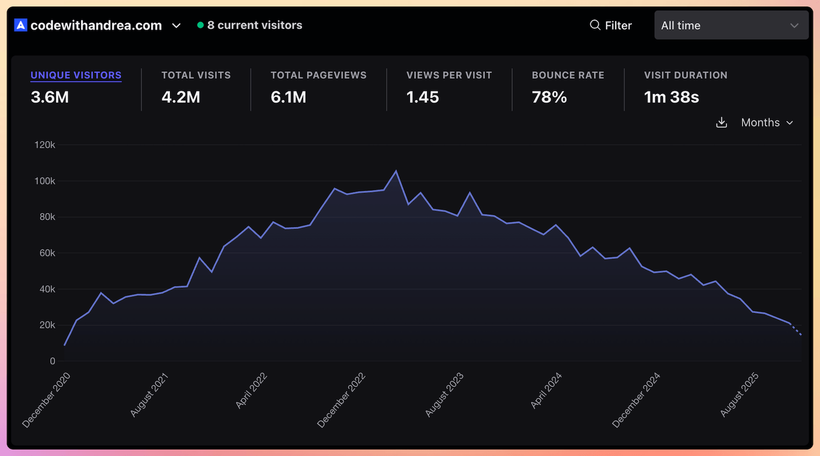 Website traffic on Code with Andrea since December 2020