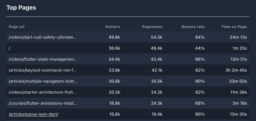 2021 top pages on codewithandrea.com