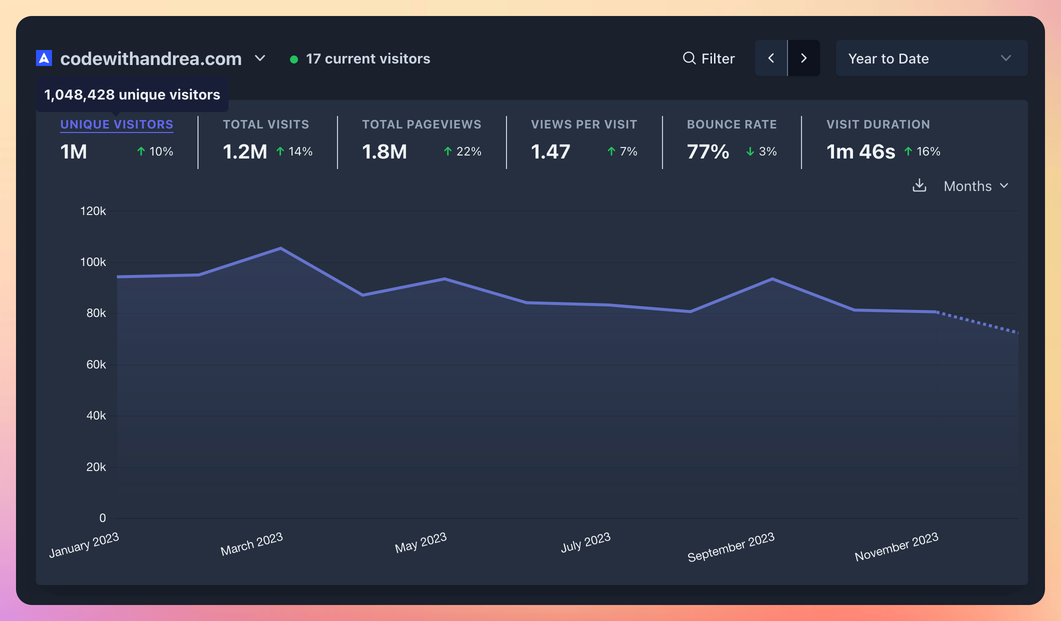 Analytics for codewithandrea.com in 2023
