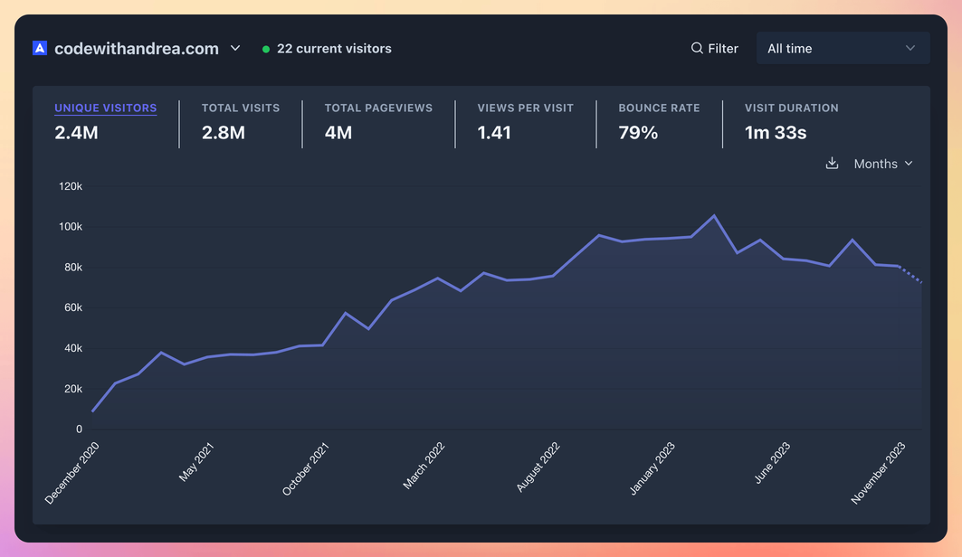 Analytics for codewithandrea.com since December 2020