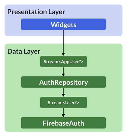 Abstracting away all details of the FirebaseAuth class behind an AuthRepository