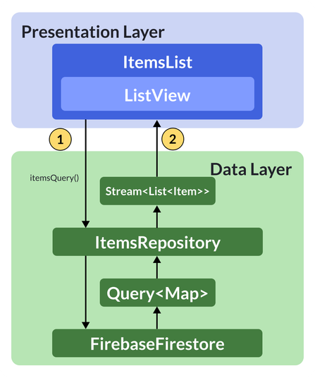 Updated implementation: the presentation layer is now backend-agnostic as it no longer depends on the Query type