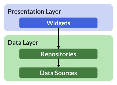 Separation of concerns between the presentation and data layers