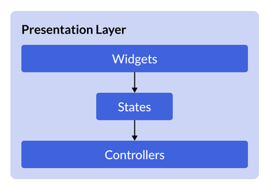 Flutter App Architecture: the presentation layer. Arrows show the dependencies between layers.