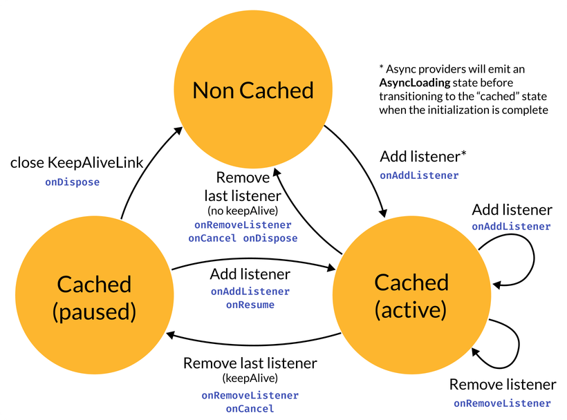 The lifecycle of a provider can be represented with three states: non cached, cached (active), cached (paused). Note that async providers will emit an AsyncLoading state before transitioning to the “cached” state when the initialization is complete