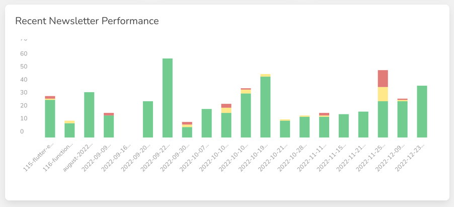 Recent newsletter performance