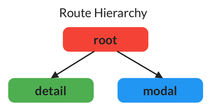 Route hierarchy with 3 routes: note that modal is not a sub-route of detail