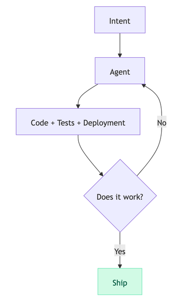 What actually happens when an engineer works with a coding agent