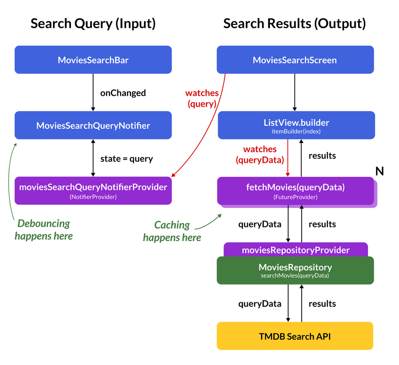 Complete architecture for the pagination and search feature