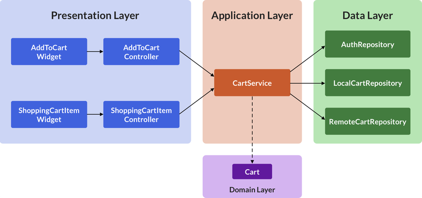 Layers and components used by the shopping cart feature