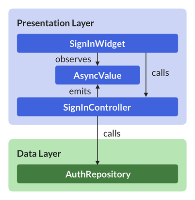 Layered architecture for the sign in feature