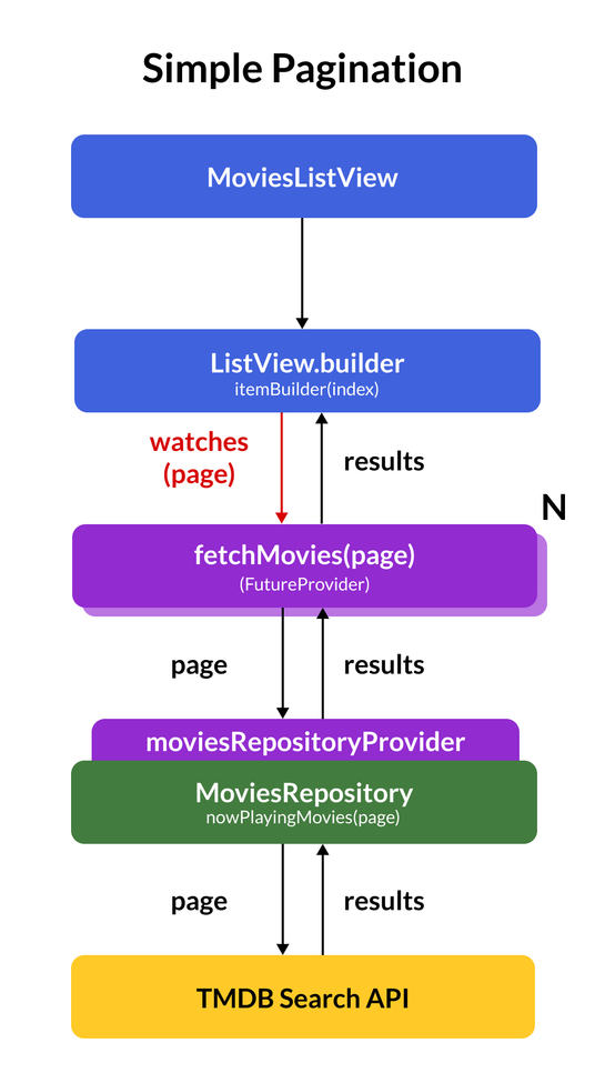 Architecture diagram for the simplified pagination feature (no search)