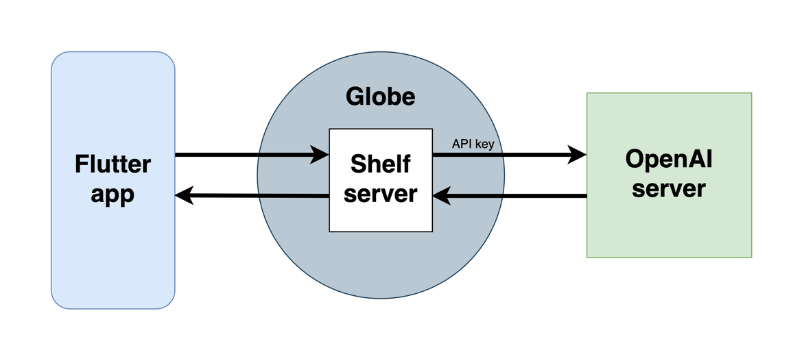 System architecture: the Shelf server acts as a proxy for the OpenAI server