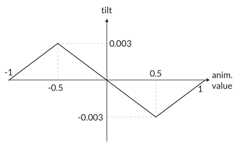 Tilt plot for the range (-1.0, 1.0)