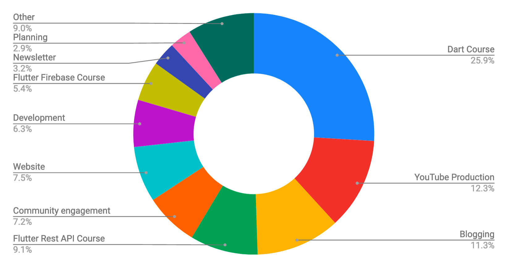 Percentage of time spent across all my activities in 2020