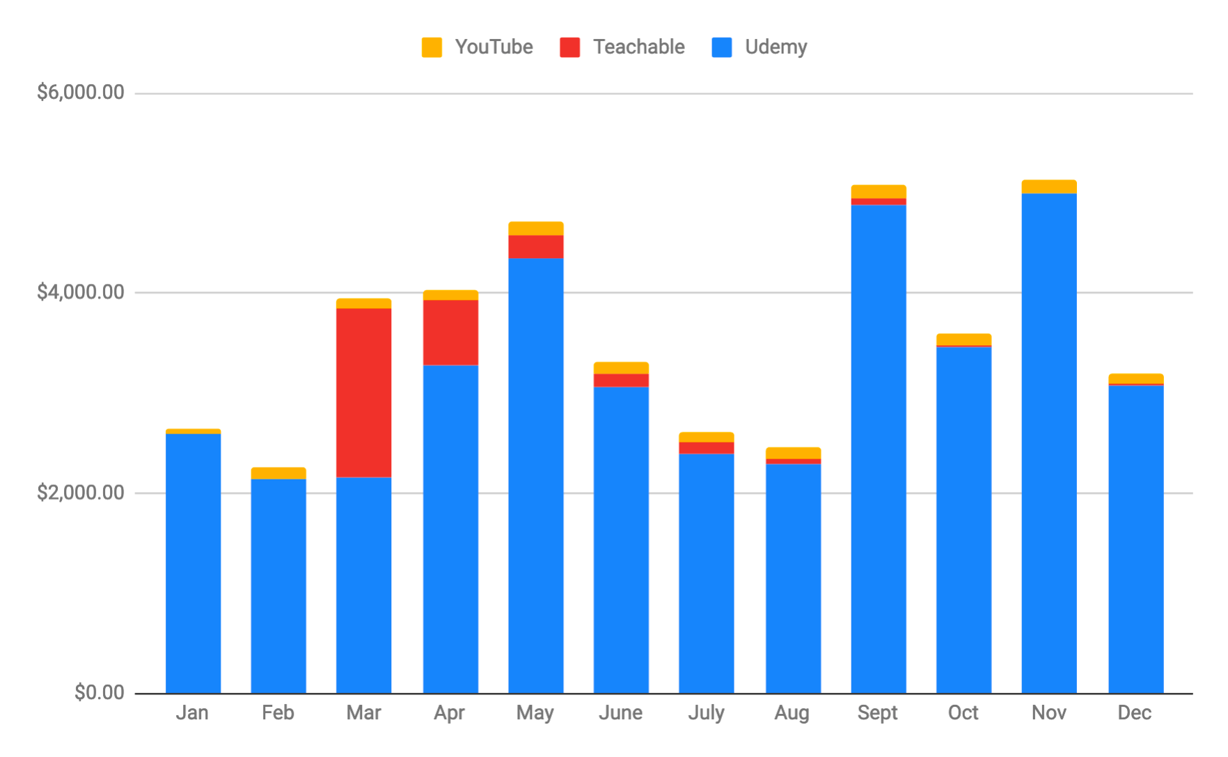 My 2020 income breakdown across Udemy, Teachable, and YouTube (AdSense)