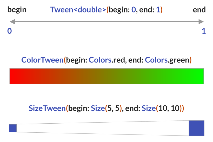 Tweens can be applied to different types of values