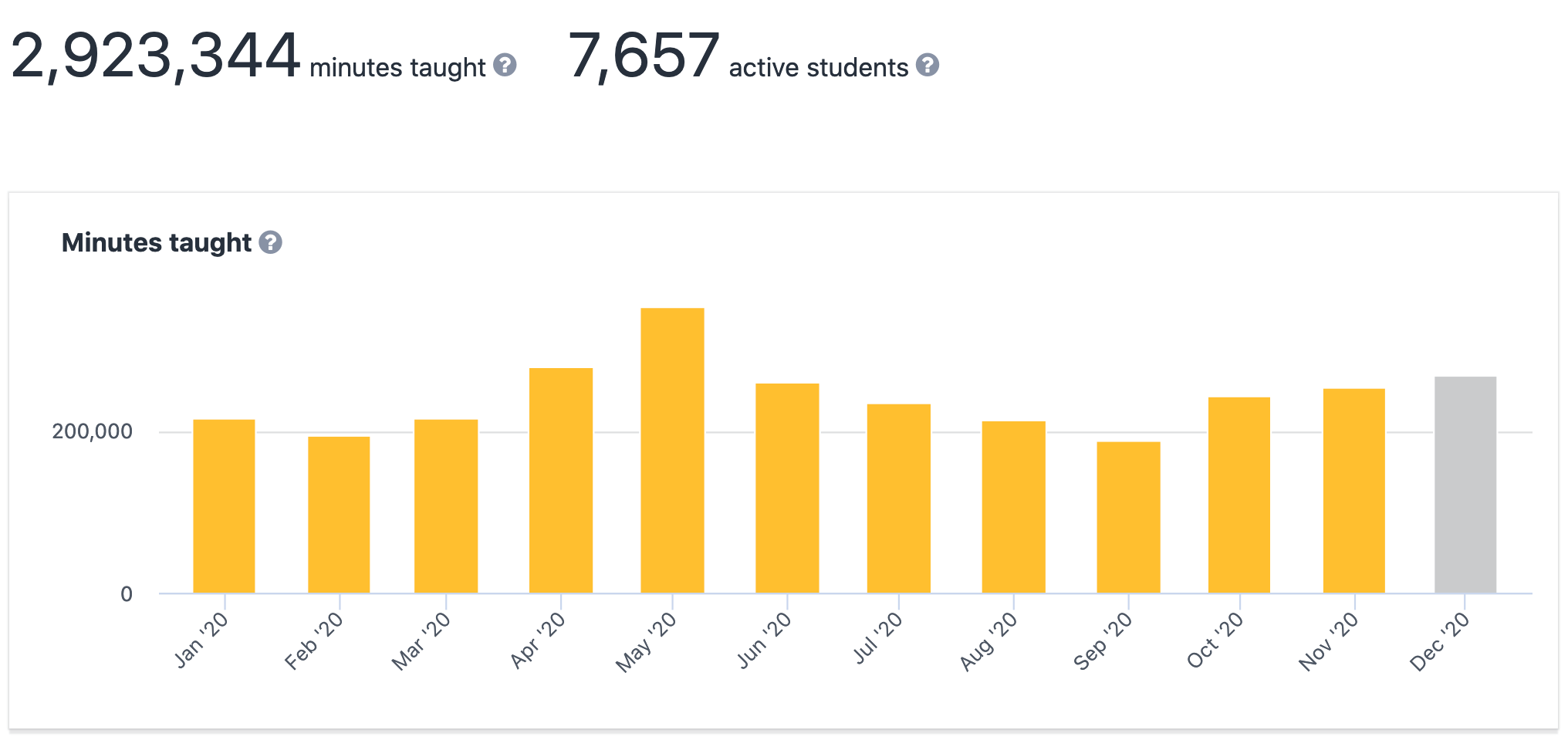 Minutes taught each month on my Udemy courses