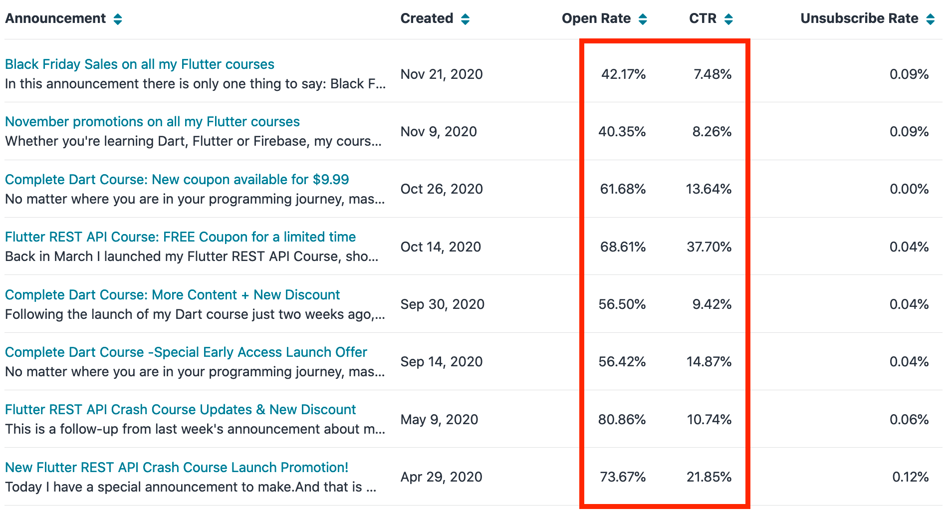 Open Rate and CTR for my promotional emails on Udemy