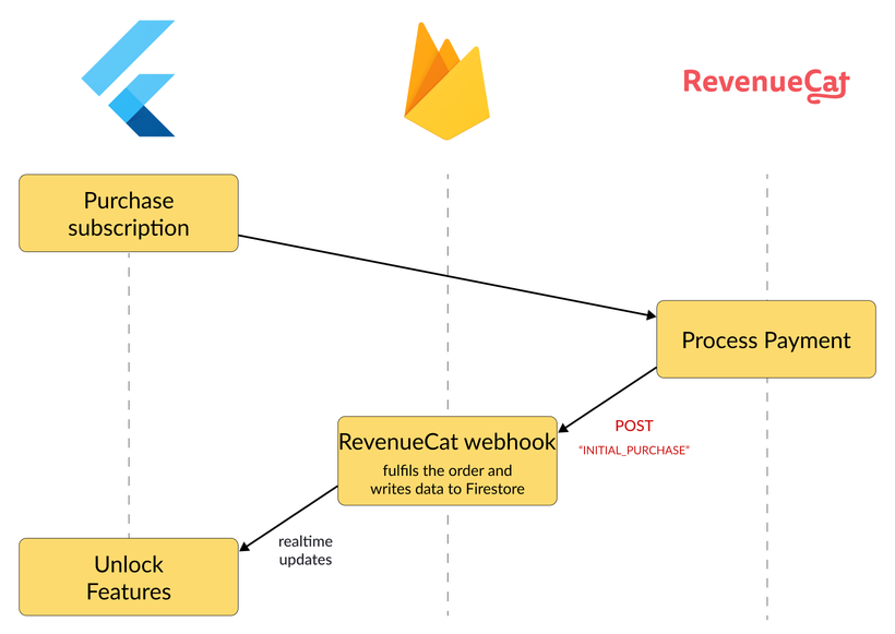 A payment workflow showing how RevenueCat calls a webhook that is deployed in the Firebase backend