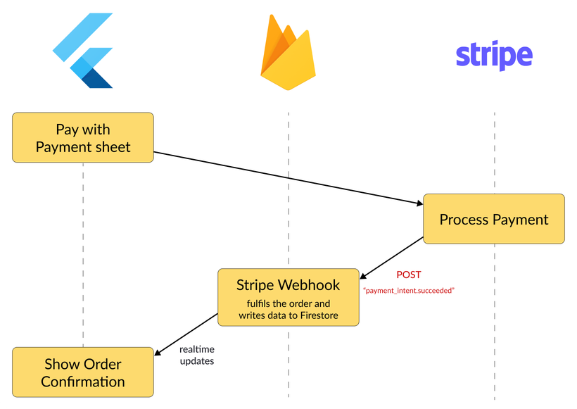 A payment workflow showing how Stripe calls a webhook that is deployed in the Firebase backend