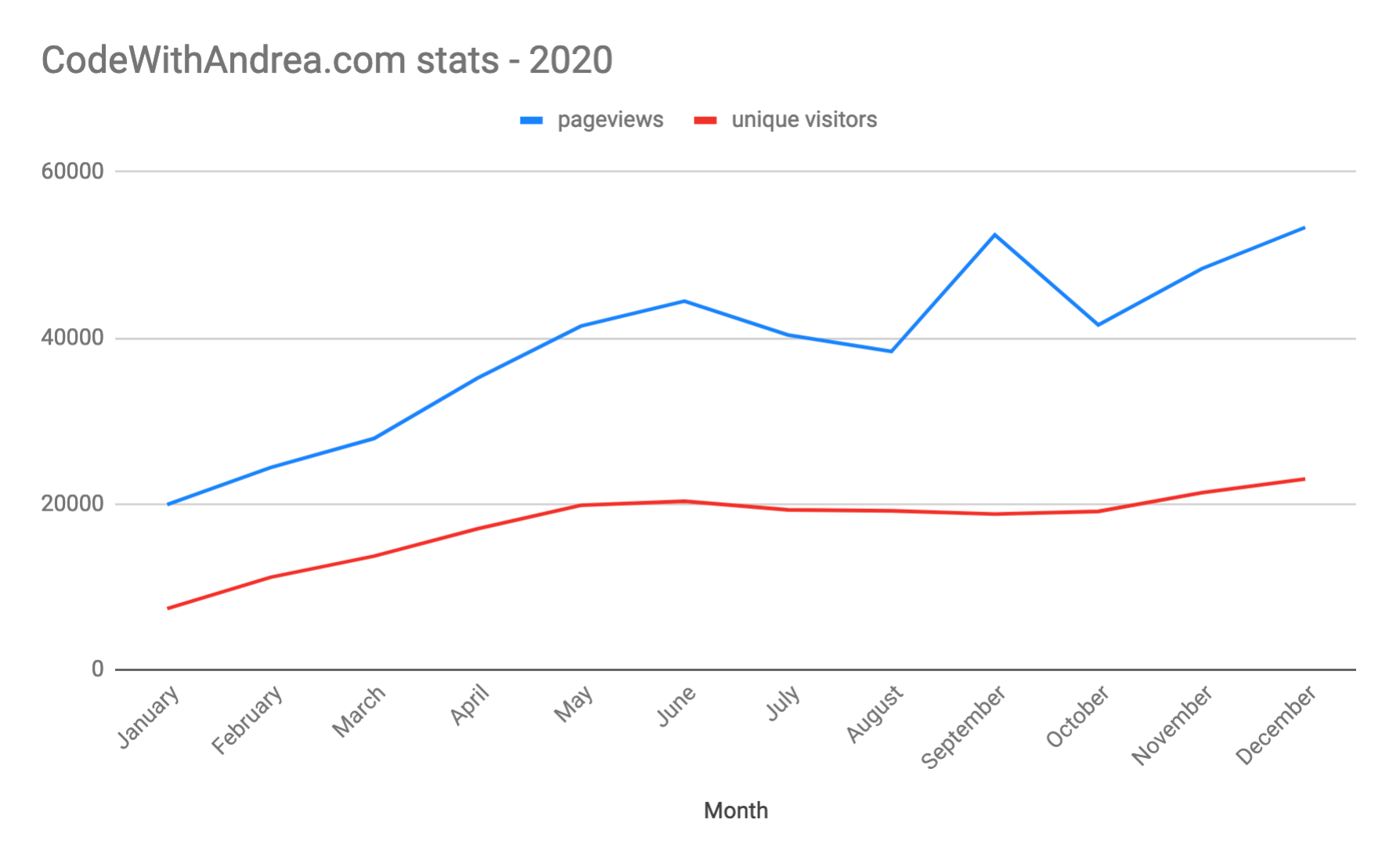 Page-views and unique visitors - monthly trend on CodeWithAndrea.com