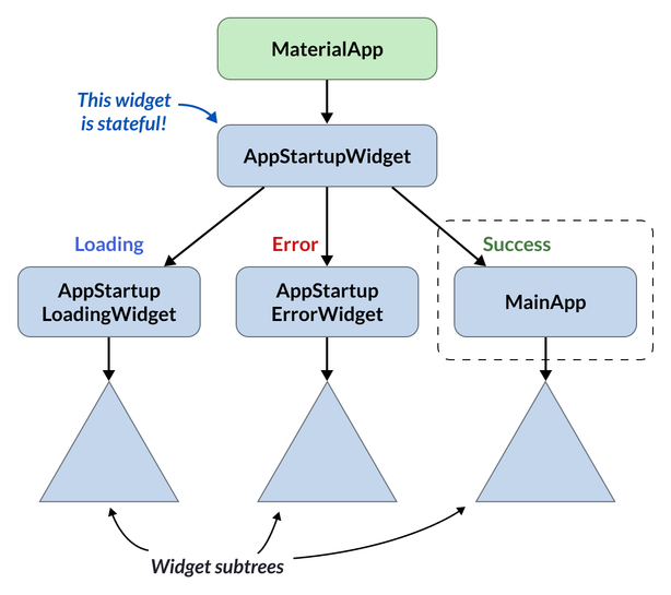 A diagram showing the various widget trees loaded at different stages of the app startup process