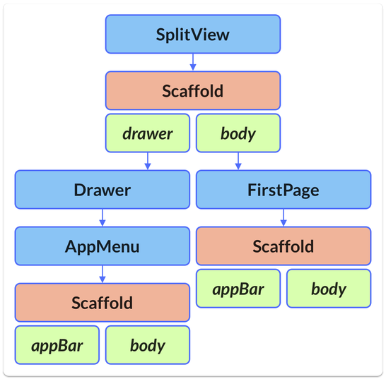Widget tree on mobile