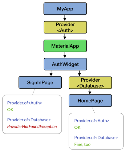 Example: accessing Providers in the widget tree
