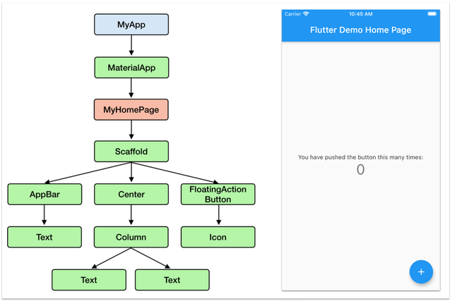 Widget tree for the example Flutter counter app