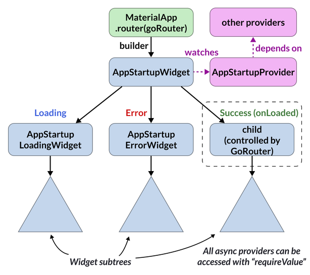 Diagram showing the main widgets and providers in combination with the MaterialApp.router API