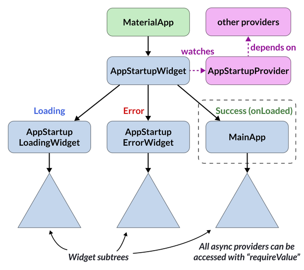 Diagram showing the main widgets and providers