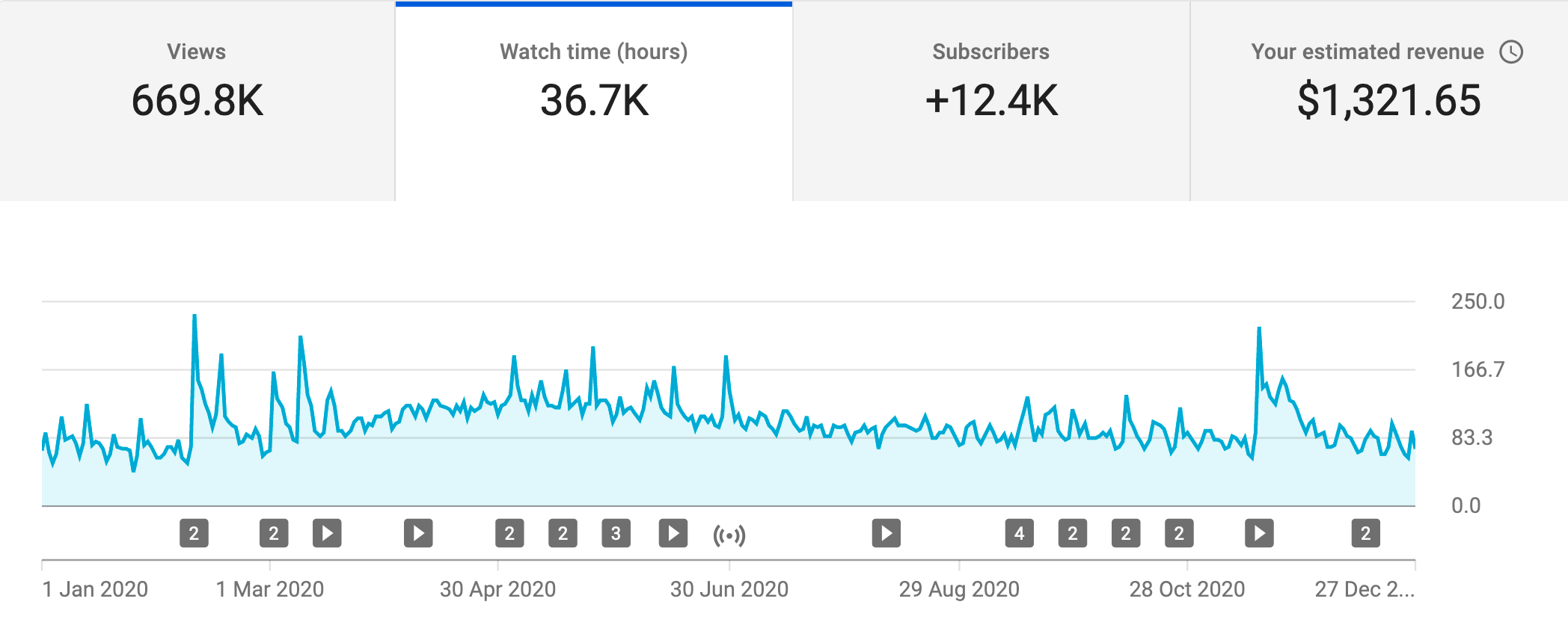 Watch time (hours) on my YouTube channel in 2020