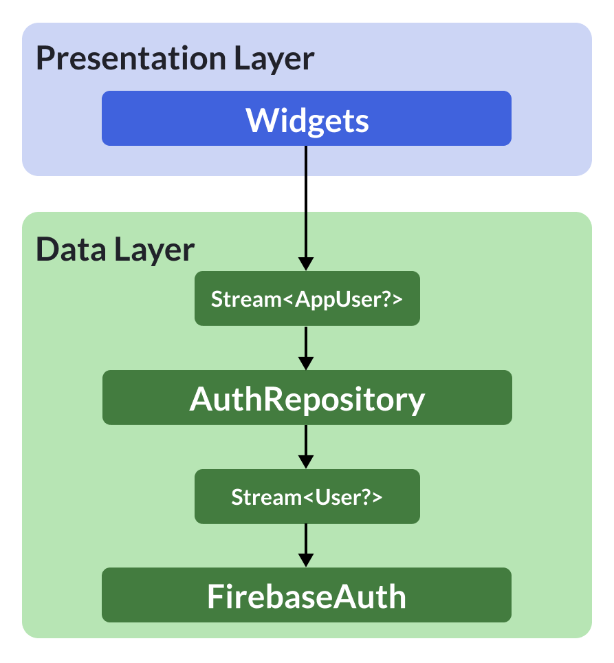 How to use Abstraction and the Repository Pattern Effectively in your