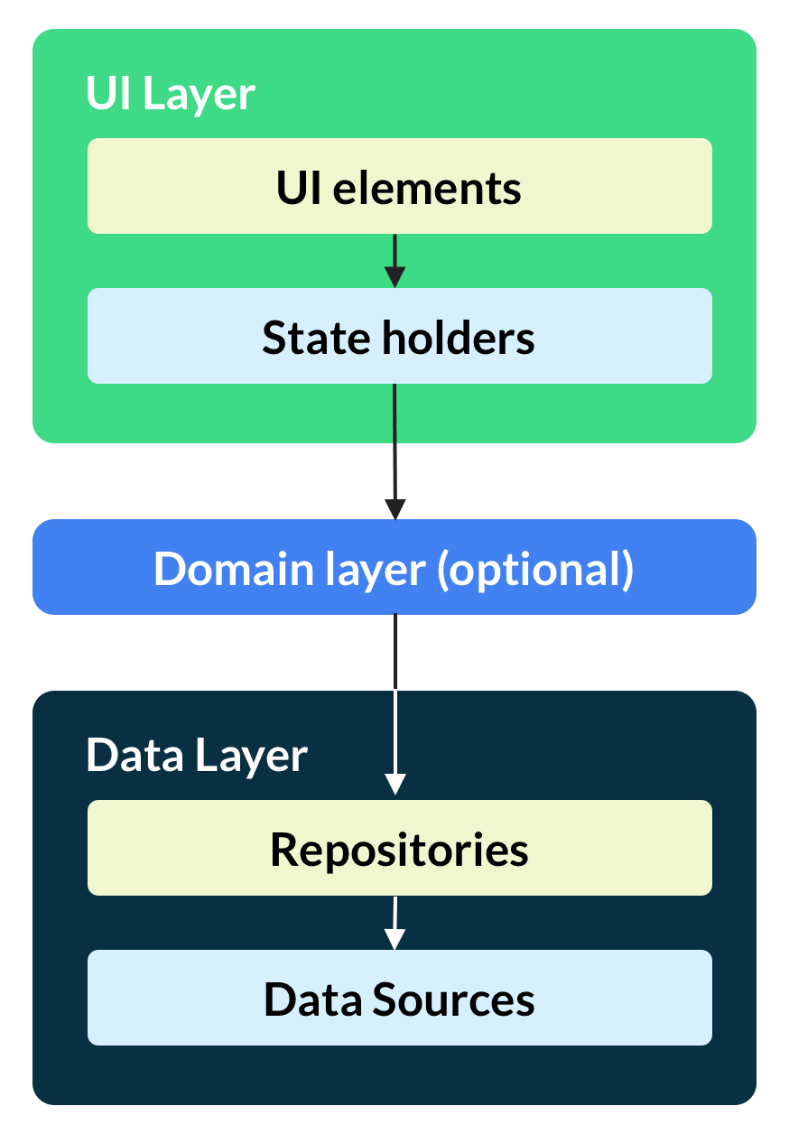 A Comparison of Popular Flutter App Architectures