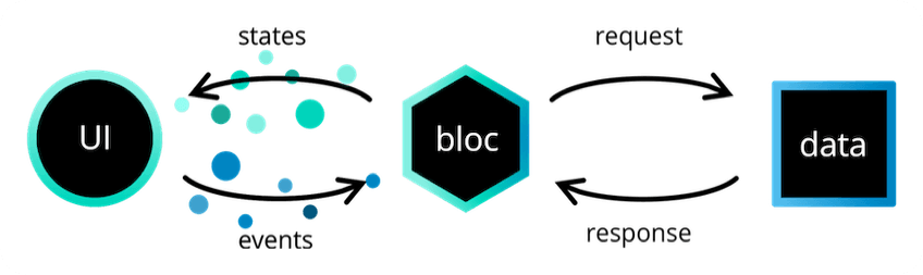 Bloc flutter. Архитектура bloc Flutter. Bloc Cubit Flutter. Архитектура Flutter приложения с bloc. Flutter bloc Architecture example.