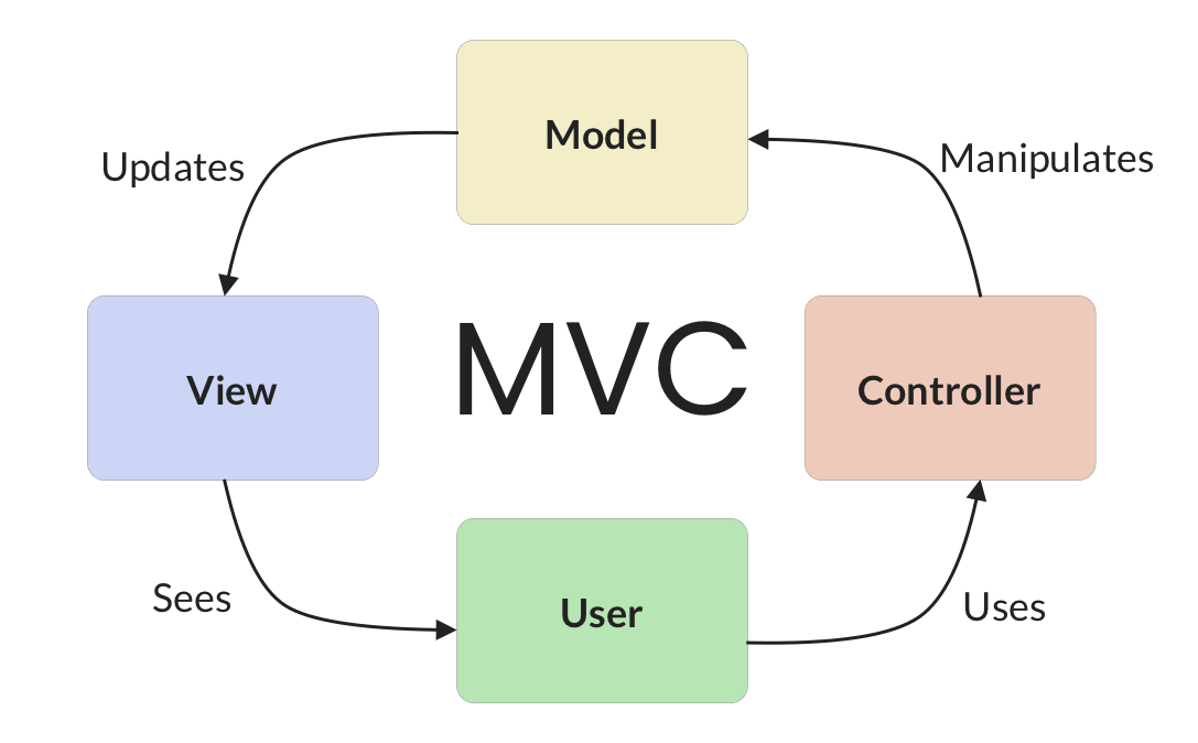 Шаблон model view controller. Laravel MVC архитектура. MVC картинка. MVC архитектура экспертной системы. MVC Оптиколор.