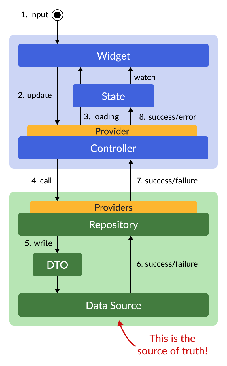 How to Fetch Data and Perform Data Mutations with the Riverpod Architecture