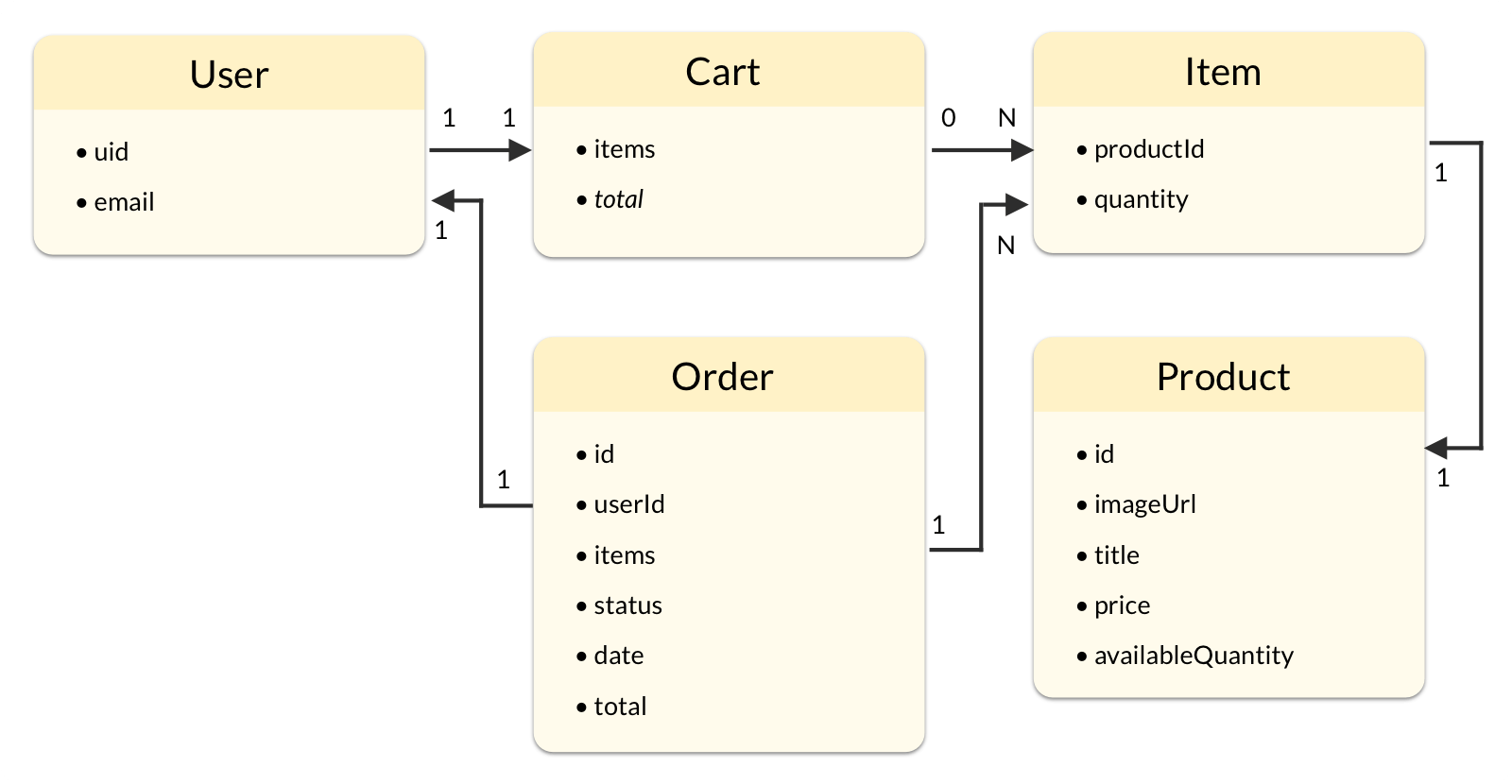 Flutter App Architecture: The Domain Model